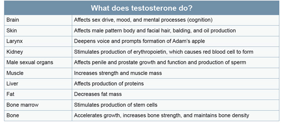 Low Testosterone (Hypogonadism)